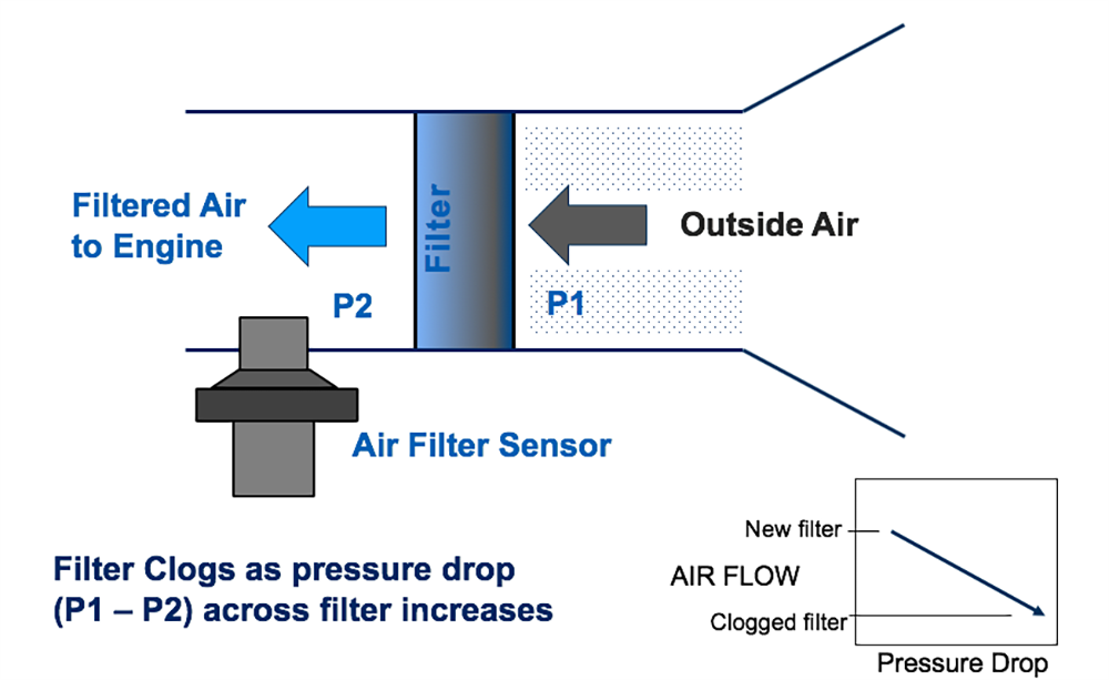 Amphenol Advanced Sensors NovaSensor FMA-Filtrationsluftwiderstands-Sensoren